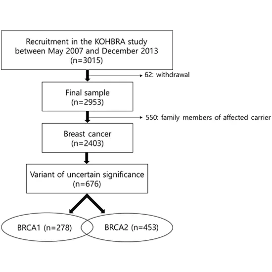 brca1 and brca2 additional family member investigational